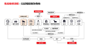 售后維修管理系統(tǒng)1.0版