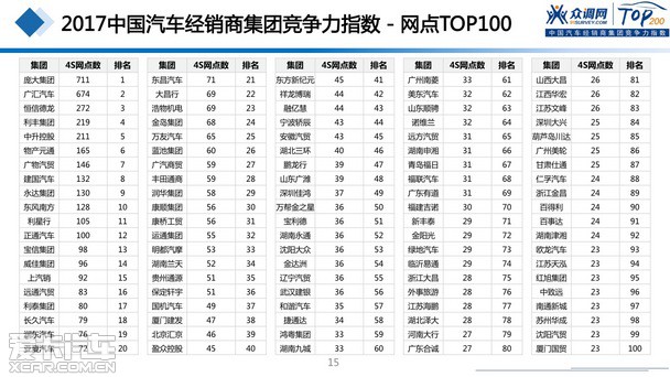 2017汽車經(jīng)銷商集團競爭力TOP200強發(fā)布