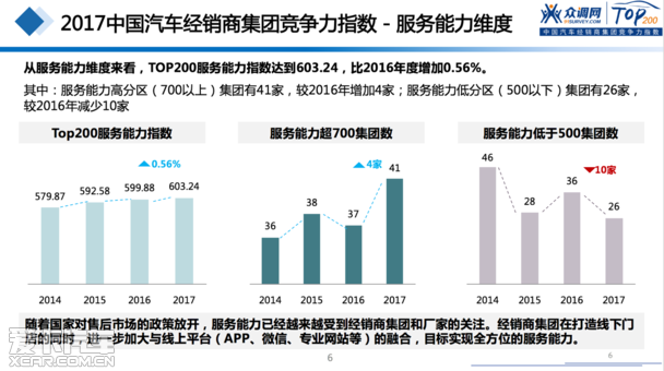 2017汽車經(jīng)銷商集團競爭力TOP200強發(fā)布