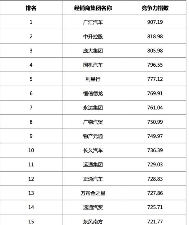 2017汽車經(jīng)銷商集團競爭力TOP200強發(fā)布