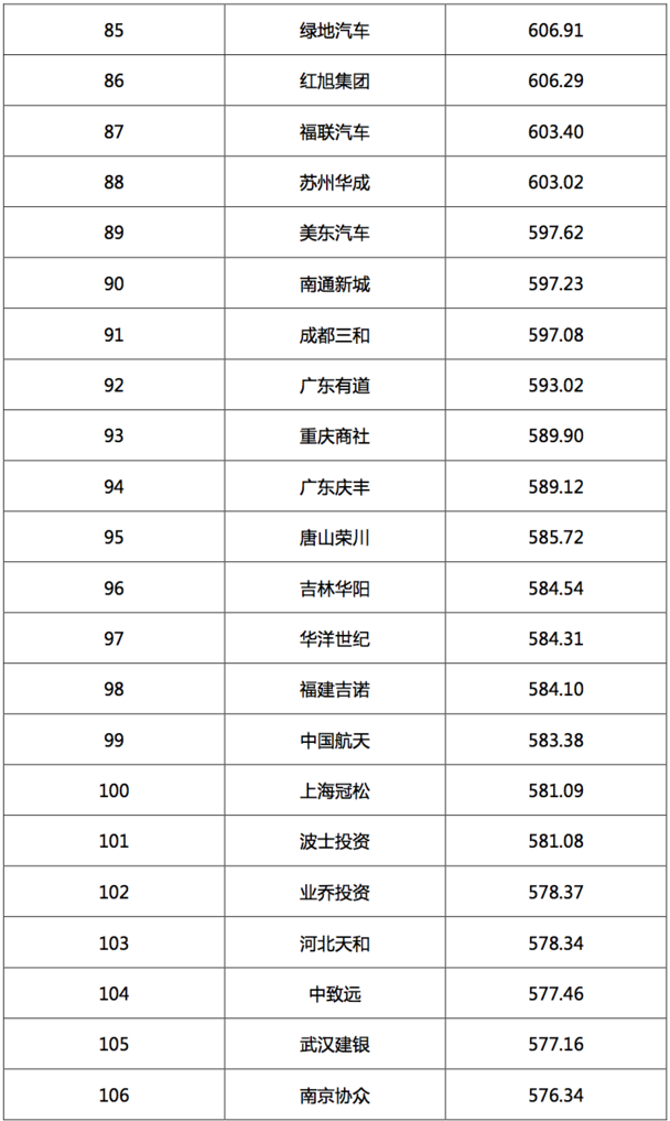 2017汽車經(jīng)銷商集團競爭力TOP200強發(fā)布