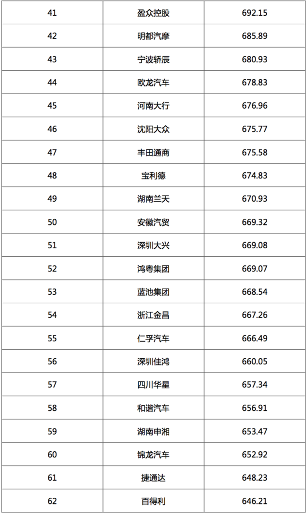 2017汽車經(jīng)銷商集團競爭力TOP200強發(fā)布