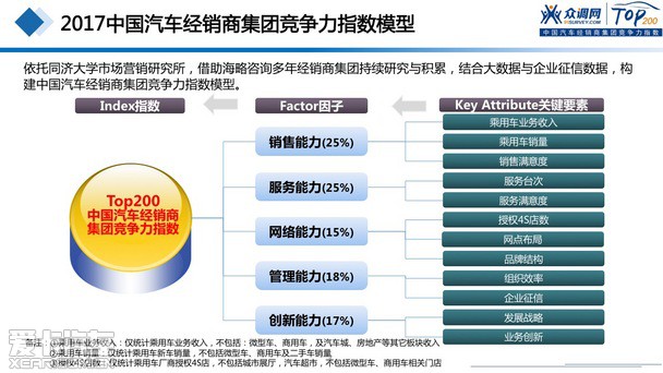 2017汽車經(jīng)銷商集團競爭力TOP200強發(fā)布