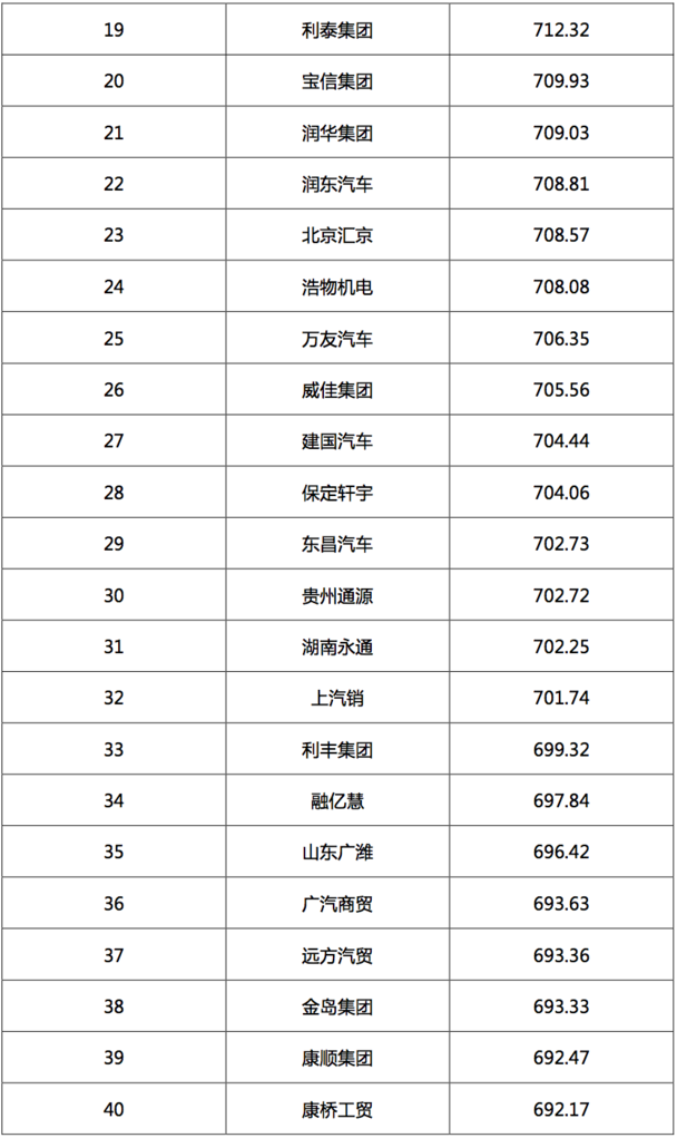 2017汽車經(jīng)銷商集團競爭力TOP200強發(fā)布