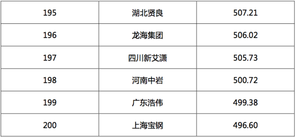 2017汽車經(jīng)銷商集團競爭力TOP200強發(fā)布