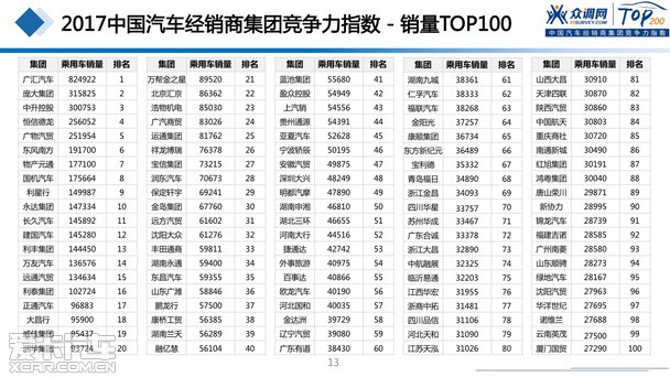 2017汽車經(jīng)銷商集團競爭力TOP200強發(fā)布